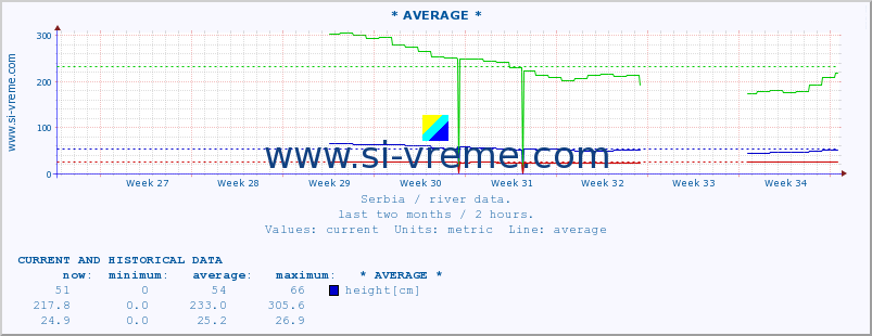  :: * AVERAGE * :: height |  |  :: last two months / 2 hours.