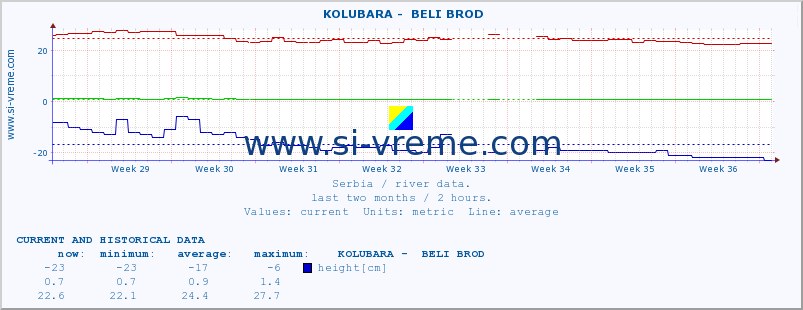  ::  KOLUBARA -  BELI BROD :: height |  |  :: last two months / 2 hours.