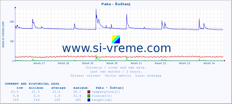  :: Paka - Šoštanj :: temperature | flow | height :: last two months / 2 hours.