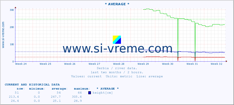  ::  JADAR -  ZAVLAKA :: height |  |  :: last two months / 2 hours.