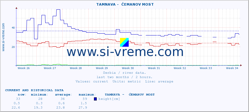  ::  TAMNAVA -  ĆEMANOV MOST :: height |  |  :: last two months / 2 hours.