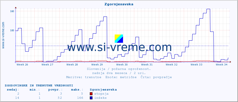 POVPREČJE :: Zgornjesavska :: stopnja | indeks :: zadnja dva meseca / 2 uri.