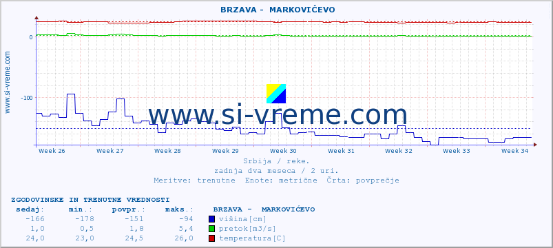 POVPREČJE ::  BRZAVA -  MARKOVIĆEVO :: višina | pretok | temperatura :: zadnja dva meseca / 2 uri.