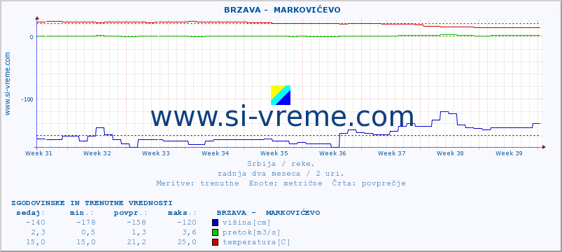 POVPREČJE ::  BRZAVA -  MARKOVIĆEVO :: višina | pretok | temperatura :: zadnja dva meseca / 2 uri.