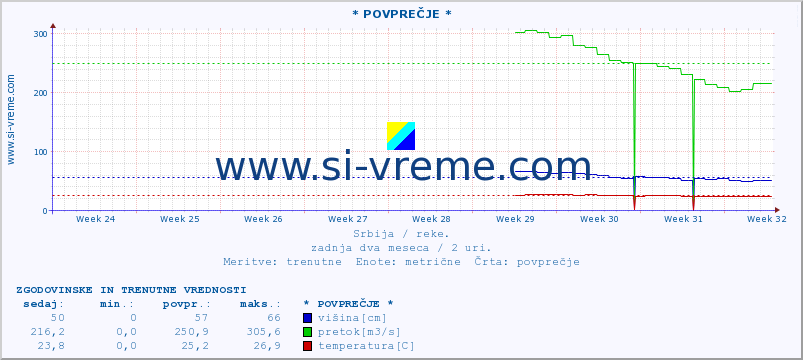 POVPREČJE ::  STUDENICA -  DEVIĆI :: višina | pretok | temperatura :: zadnja dva meseca / 2 uri.