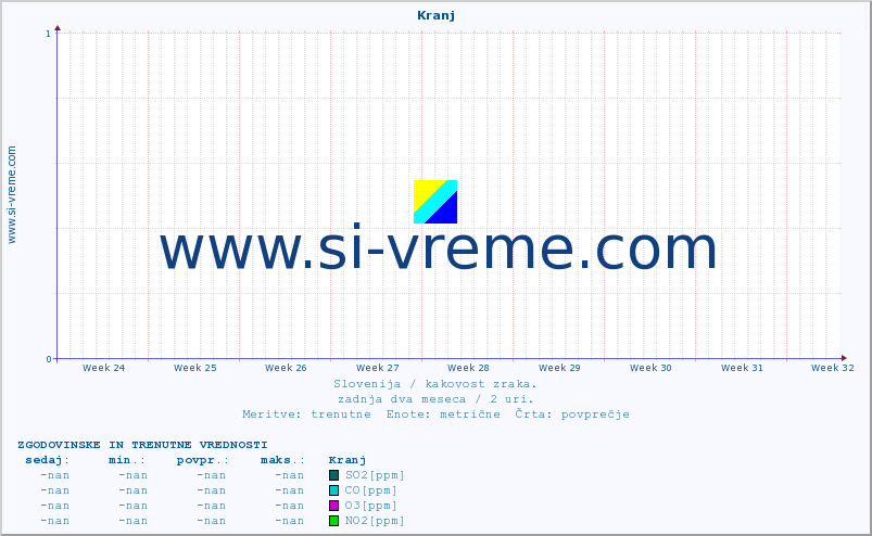 POVPREČJE :: Kranj :: SO2 | CO | O3 | NO2 :: zadnja dva meseca / 2 uri.