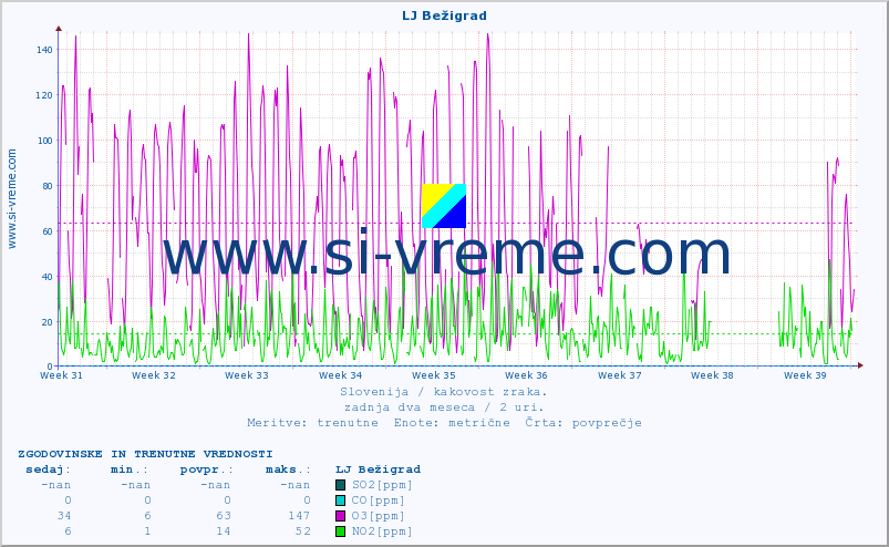 POVPREČJE :: LJ Bežigrad :: SO2 | CO | O3 | NO2 :: zadnja dva meseca / 2 uri.