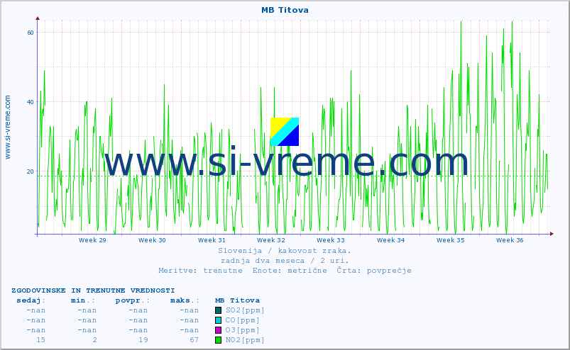 POVPREČJE :: MB Titova :: SO2 | CO | O3 | NO2 :: zadnja dva meseca / 2 uri.