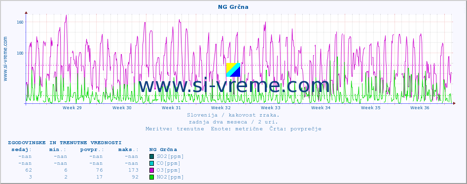POVPREČJE :: NG Grčna :: SO2 | CO | O3 | NO2 :: zadnja dva meseca / 2 uri.