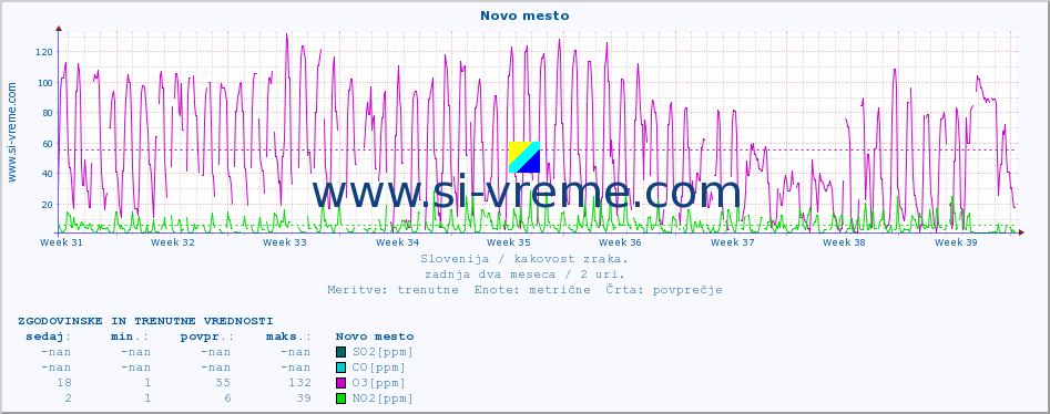 POVPREČJE :: Novo mesto :: SO2 | CO | O3 | NO2 :: zadnja dva meseca / 2 uri.