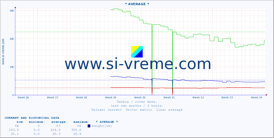  :: * AVERAGE * :: height |  |  :: last two months / 2 hours.