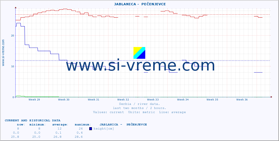  ::  JABLANICA -  PEČENJEVCE :: height |  |  :: last two months / 2 hours.