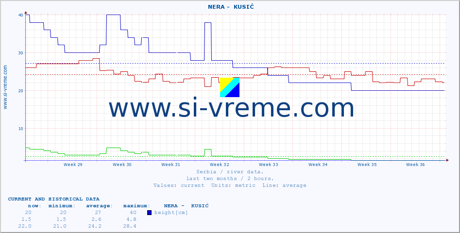  ::  NERA -  KUSIĆ :: height |  |  :: last two months / 2 hours.