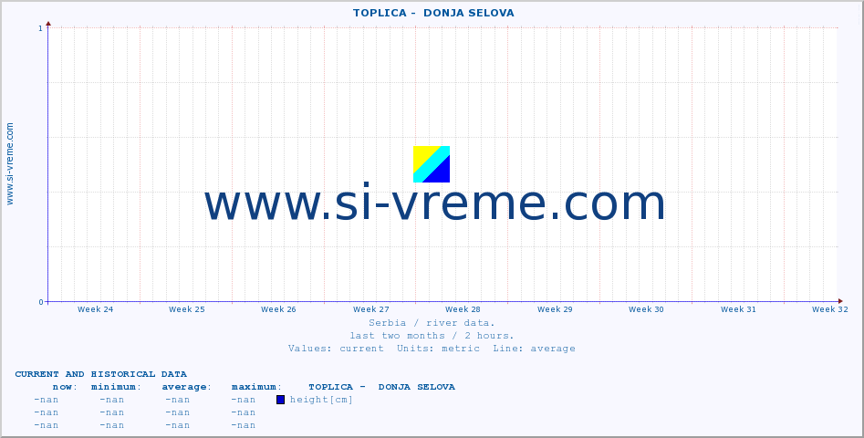  ::  TOPLICA -  DONJA SELOVA :: height |  |  :: last two months / 2 hours.