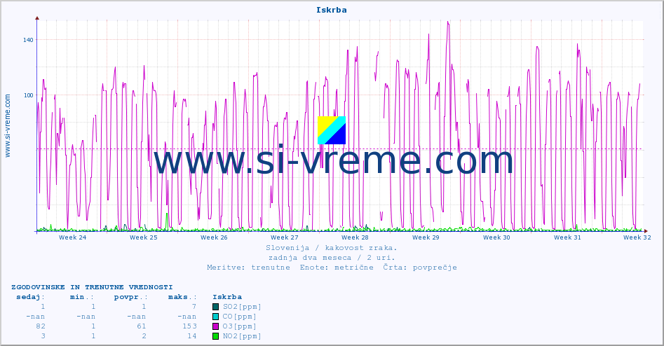 POVPREČJE :: Iskrba :: SO2 | CO | O3 | NO2 :: zadnja dva meseca / 2 uri.