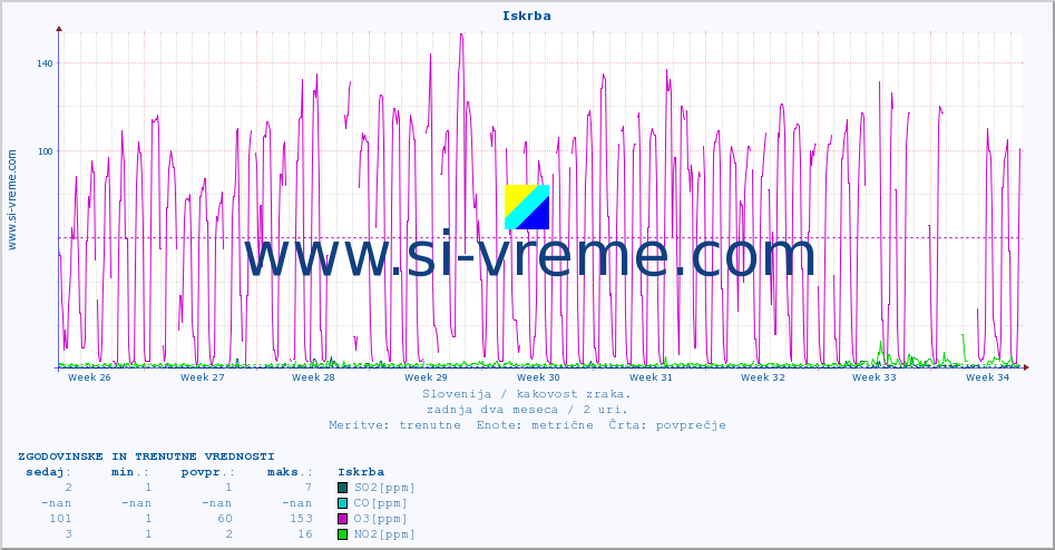 POVPREČJE :: Iskrba :: SO2 | CO | O3 | NO2 :: zadnja dva meseca / 2 uri.