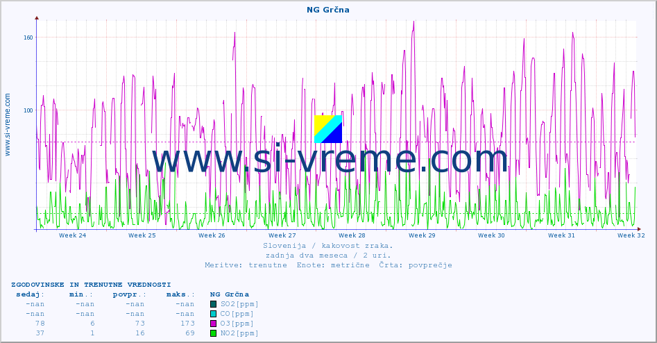 POVPREČJE :: NG Grčna :: SO2 | CO | O3 | NO2 :: zadnja dva meseca / 2 uri.