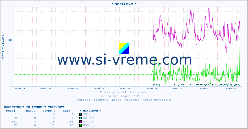POVPREČJE :: * MAKSIMUM * :: SO2 | CO | O3 | NO2 :: zadnja dva meseca / 2 uri.