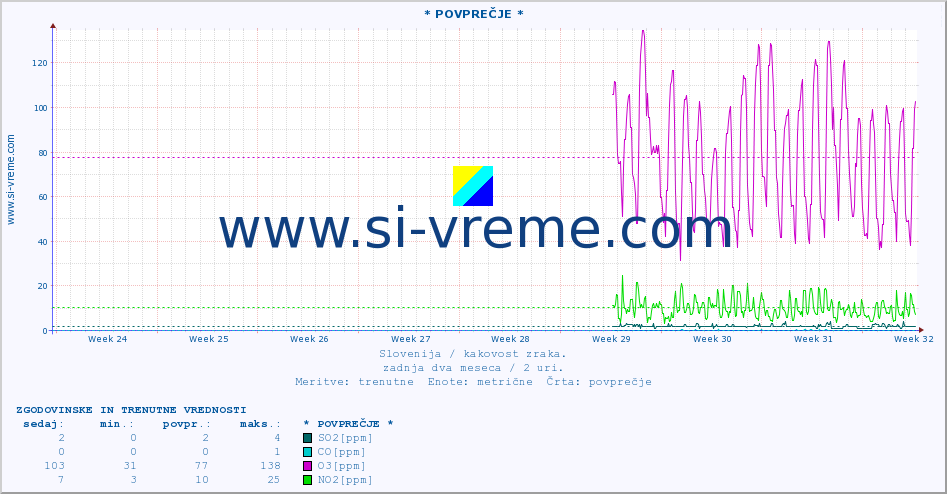 POVPREČJE :: * POVPREČJE * :: SO2 | CO | O3 | NO2 :: zadnja dva meseca / 2 uri.