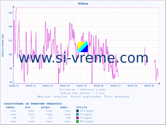 POVPREČJE :: Otlica :: SO2 | CO | O3 | NO2 :: zadnja dva meseca / 2 uri.