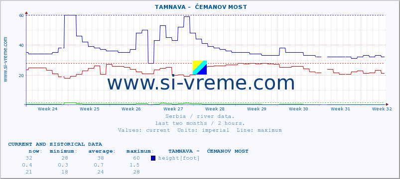  ::  TAMNAVA -  ĆEMANOV MOST :: height |  |  :: last two months / 2 hours.