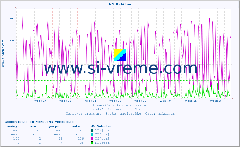 POVPREČJE :: MS Rakičan :: SO2 | CO | O3 | NO2 :: zadnja dva meseca / 2 uri.