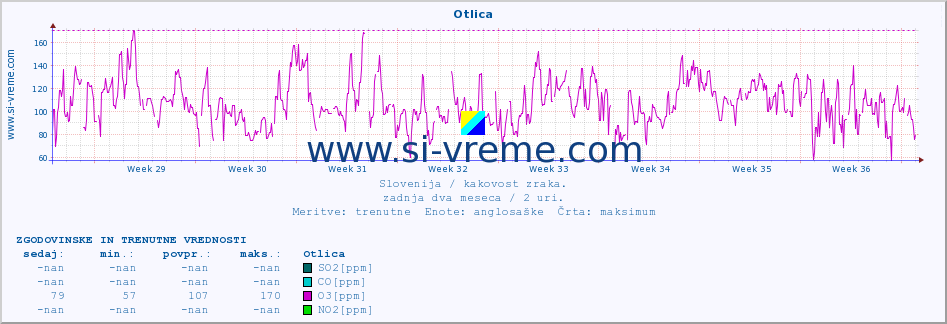 POVPREČJE :: Otlica :: SO2 | CO | O3 | NO2 :: zadnja dva meseca / 2 uri.