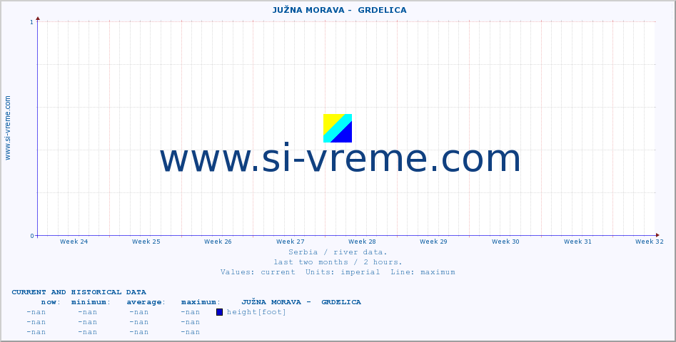  ::  JUŽNA MORAVA -  GRDELICA :: height |  |  :: last two months / 2 hours.