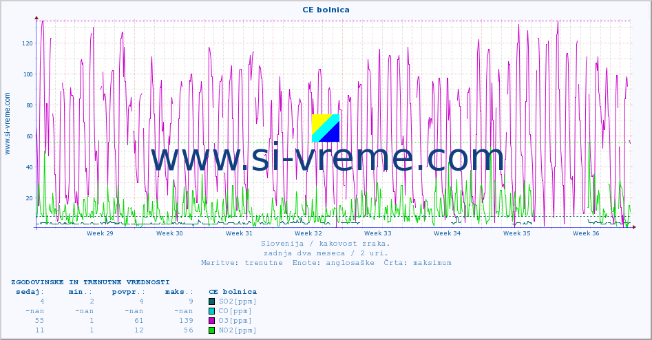 POVPREČJE :: CE bolnica :: SO2 | CO | O3 | NO2 :: zadnja dva meseca / 2 uri.