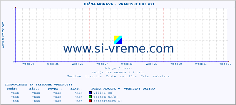 POVPREČJE ::  JUŽNA MORAVA -  VRANJSKI PRIBOJ :: višina | pretok | temperatura :: zadnja dva meseca / 2 uri.