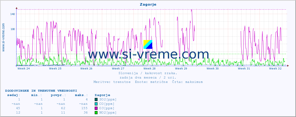 POVPREČJE :: Zagorje :: SO2 | CO | O3 | NO2 :: zadnja dva meseca / 2 uri.