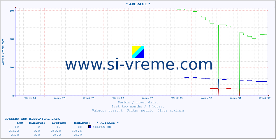  :: * AVERAGE * :: height |  |  :: last two months / 2 hours.