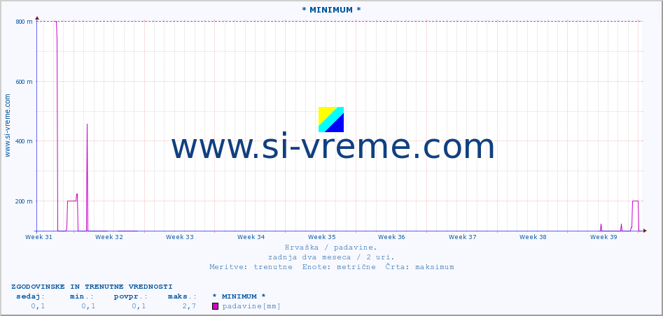 POVPREČJE :: * MINIMUM * :: padavine :: zadnja dva meseca / 2 uri.