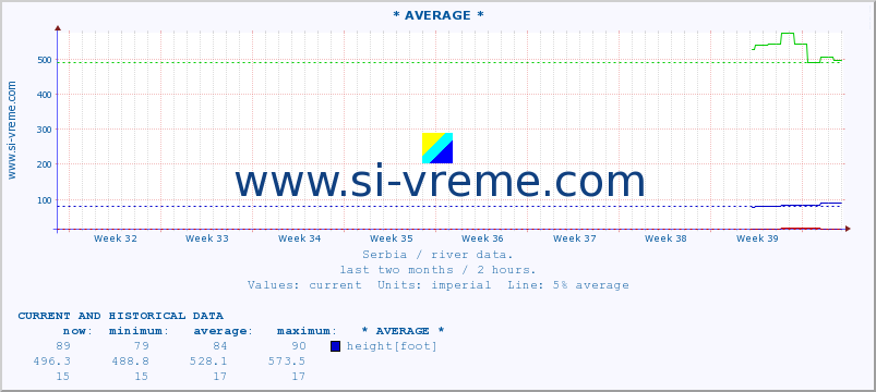  :: * AVERAGE * :: height |  |  :: last two months / 2 hours.