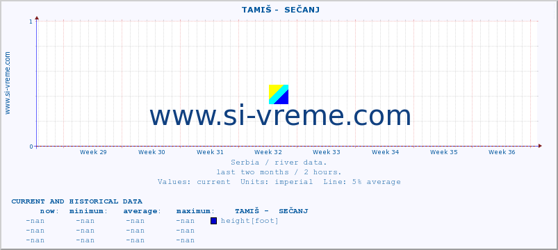  ::  TAMIŠ -  SEČANJ :: height |  |  :: last two months / 2 hours.