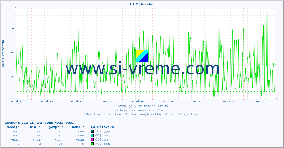 POVPREČJE :: LJ Celovška :: SO2 | CO | O3 | NO2 :: zadnja dva meseca / 2 uri.