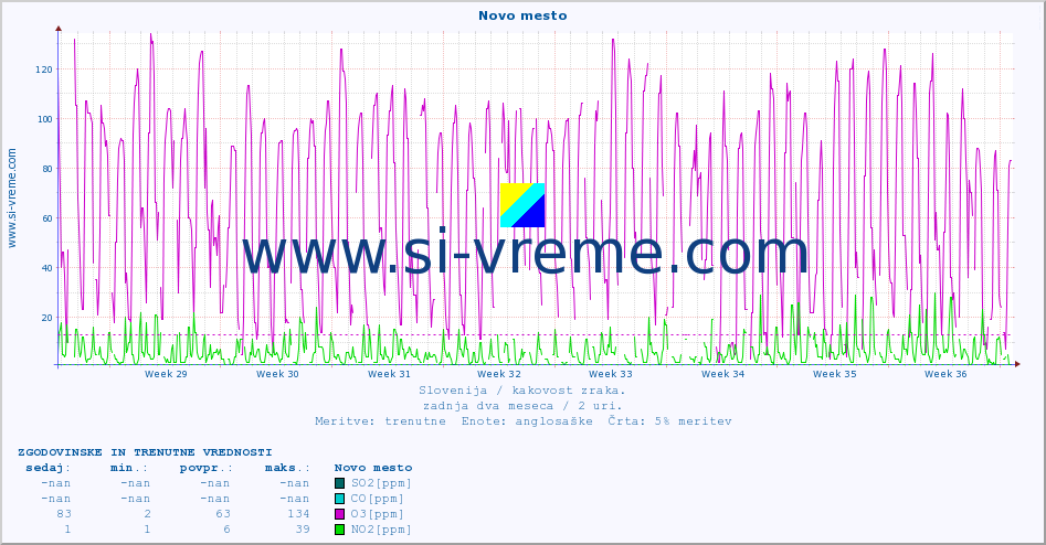POVPREČJE :: Novo mesto :: SO2 | CO | O3 | NO2 :: zadnja dva meseca / 2 uri.