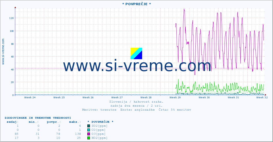 POVPREČJE :: * POVPREČJE * :: SO2 | CO | O3 | NO2 :: zadnja dva meseca / 2 uri.