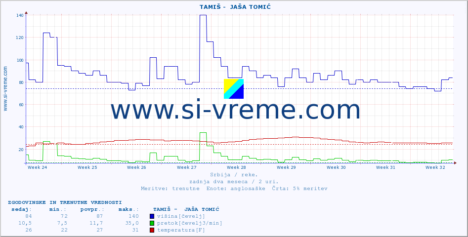 POVPREČJE ::  TAMIŠ -  JAŠA TOMIĆ :: višina | pretok | temperatura :: zadnja dva meseca / 2 uri.
