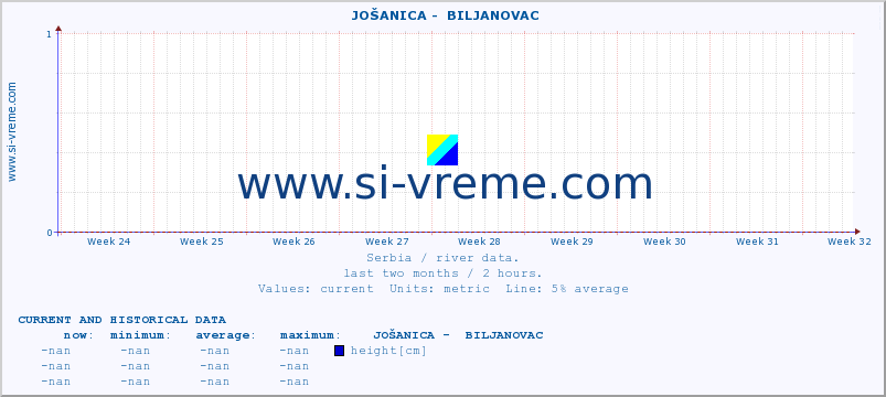  ::  JOŠANICA -  BILJANOVAC :: height |  |  :: last two months / 2 hours.