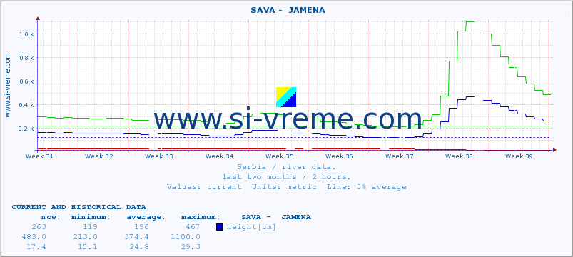  ::  SAVA -  JAMENA :: height |  |  :: last two months / 2 hours.