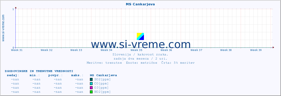 POVPREČJE :: MS Cankarjeva :: SO2 | CO | O3 | NO2 :: zadnja dva meseca / 2 uri.