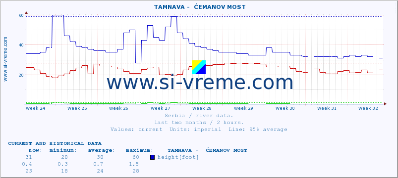  ::  TAMNAVA -  ĆEMANOV MOST :: height |  |  :: last two months / 2 hours.