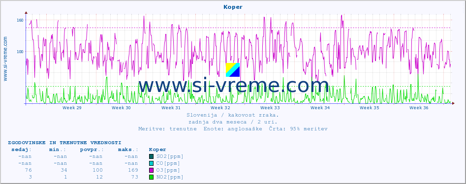 POVPREČJE :: Koper :: SO2 | CO | O3 | NO2 :: zadnja dva meseca / 2 uri.