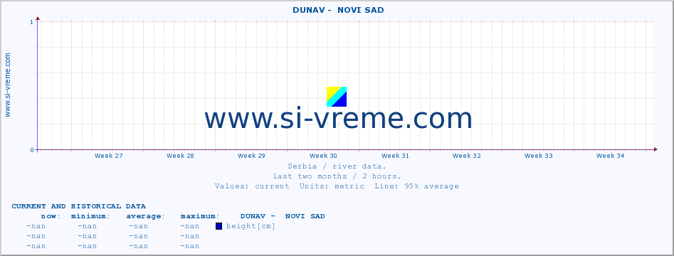  ::  DUNAV -  NOVI SAD :: height |  |  :: last two months / 2 hours.