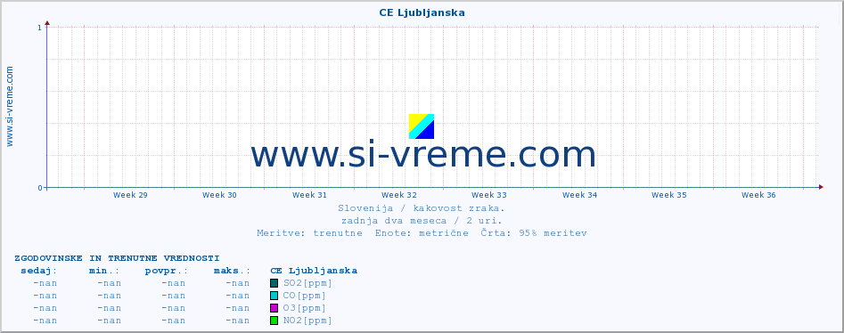 POVPREČJE :: CE Ljubljanska :: SO2 | CO | O3 | NO2 :: zadnja dva meseca / 2 uri.