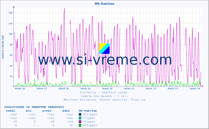 POVPREČJE :: MS Rakičan :: SO2 | CO | O3 | NO2 :: zadnja dva meseca / 2 uri.
