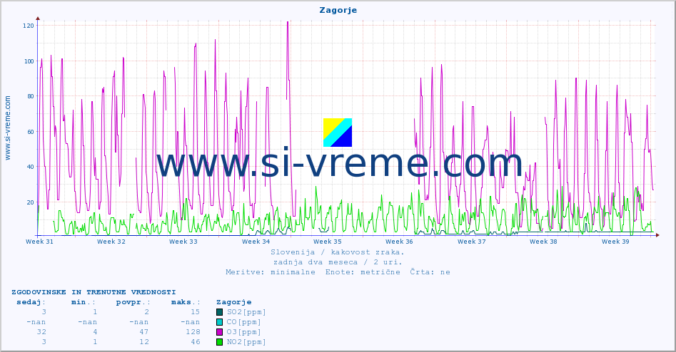 POVPREČJE :: Zagorje :: SO2 | CO | O3 | NO2 :: zadnja dva meseca / 2 uri.