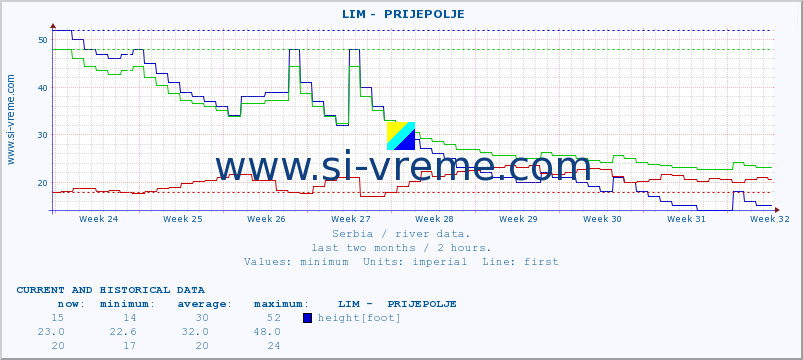  ::  LIM -  PRIJEPOLJE :: height |  |  :: last two months / 2 hours.