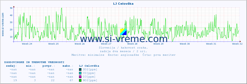 POVPREČJE :: LJ Celovška :: SO2 | CO | O3 | NO2 :: zadnja dva meseca / 2 uri.